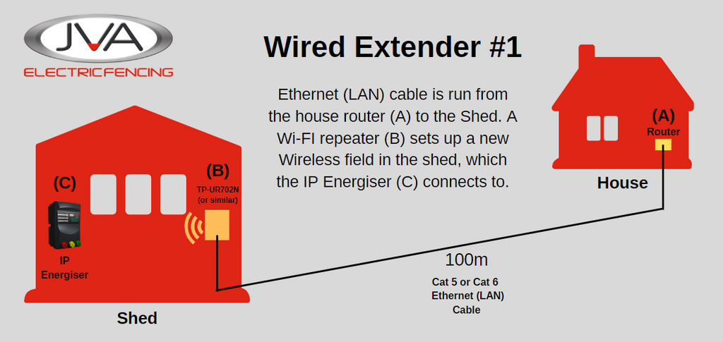 How to add Wi-Fi to your farm: Part 1