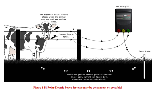 Benefits of Bi-polar Electric Fencing - JVA
